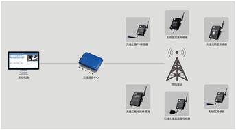 成都尚作基地物聯(lián)網(wǎng)溫濕度監(jiān)控與安防系統(tǒng)一體化建設(shè)方案